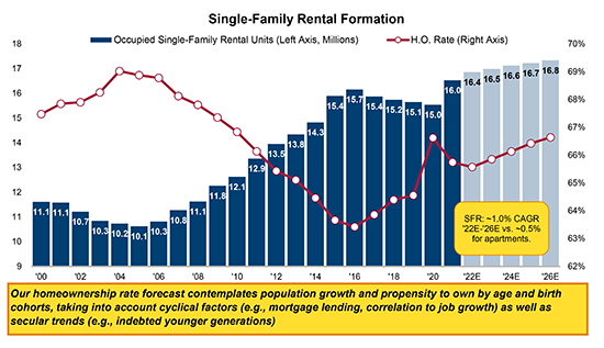 “Rising Demand: Single-Family Homes Take Center Stage in Real Estate Market”